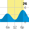 Mays Landing tide chart for Saturday, August 26, 2023