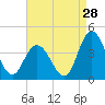 Mays Landing tide chart for Monday, August 28, 2023