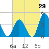 Mays Landing tide chart for Tuesday, August 29, 2023