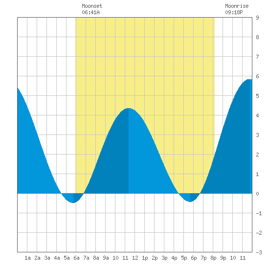 Mays Landing tide chart for Wednesday, August 2, 2023