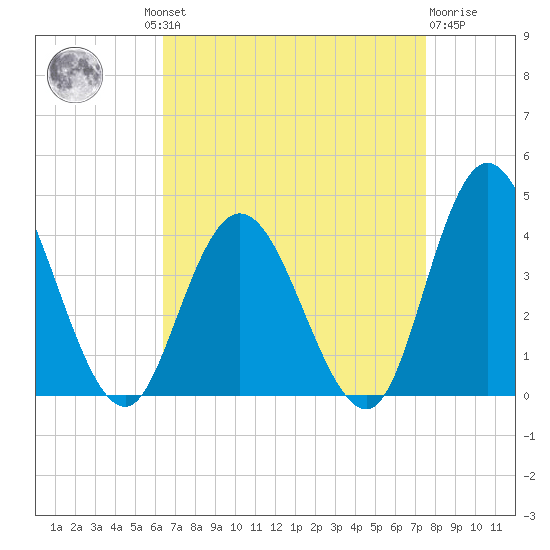 Mays Landing tide chart for Wednesday, August 30, 2023
