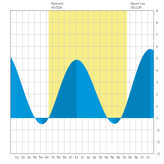 Mays Landing tide chart for Thursday, August 31, 2023