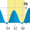 Mays Landing tide chart for Thursday, August 31, 2023