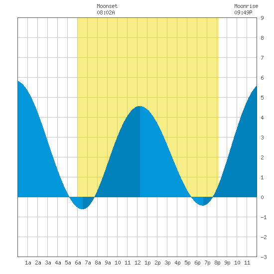 Mays Landing tide chart for Thursday, August 3, 2023