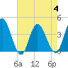 Mays Landing tide chart for Friday, August 4, 2023