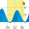 Mays Landing tide chart for Saturday, August 5, 2023