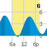 Mays Landing tide chart for Sunday, August 6, 2023