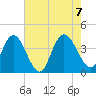 Mays Landing tide chart for Monday, August 7, 2023
