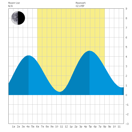 Mays Landing tide chart for Tuesday, August 8, 2023