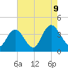 Mays Landing tide chart for Wednesday, August 9, 2023