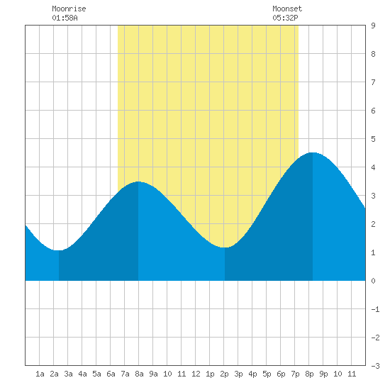 Mays Landing tide chart for Sunday, September 10, 2023