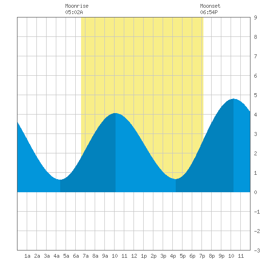 Mays Landing tide chart for Wednesday, September 13, 2023