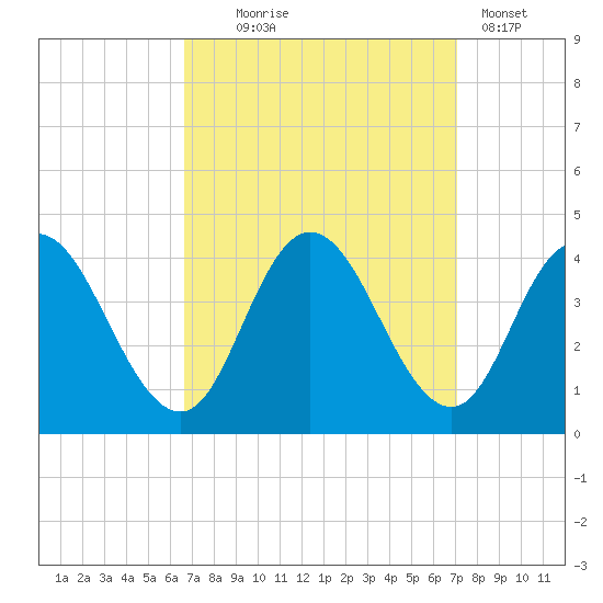 Mays Landing tide chart for Sunday, September 17, 2023