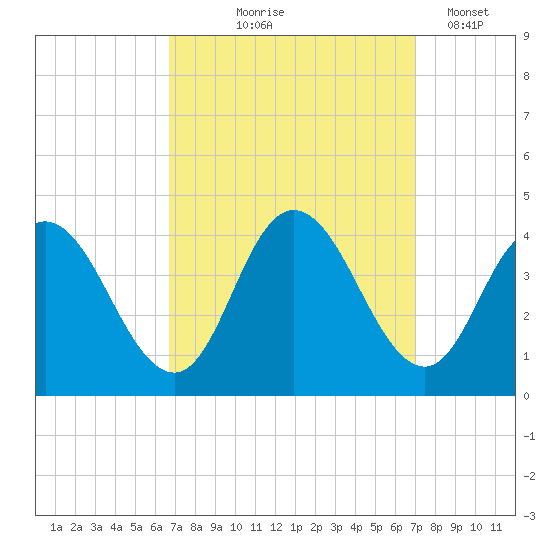 Mays Landing tide chart for Monday, September 18, 2023