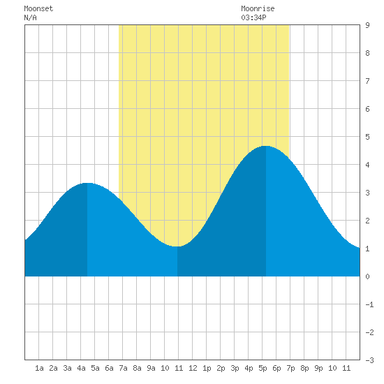 Mays Landing tide chart for Saturday, September 23, 2023