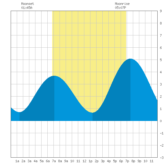 Mays Landing tide chart for Monday, September 25, 2023
