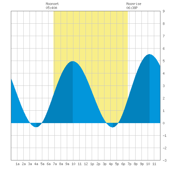 Mays Landing tide chart for Thursday, September 28, 2023