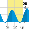 Mays Landing tide chart for Thursday, September 28, 2023
