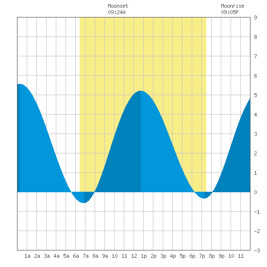 Mays Landing tide chart for Saturday, September 2, 2023
