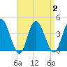 Mays Landing tide chart for Saturday, September 2, 2023