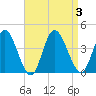 Mays Landing tide chart for Sunday, September 3, 2023