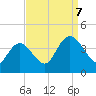 Mays Landing tide chart for Thursday, September 7, 2023