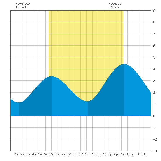 Mays Landing tide chart for Saturday, September 9, 2023