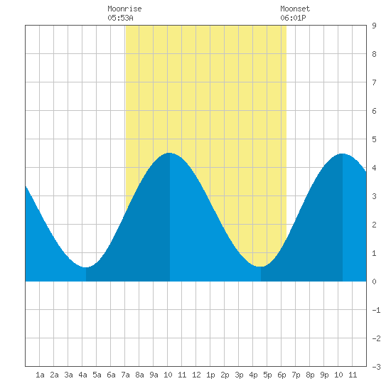 Mays Landing tide chart for Friday, October 13, 2023