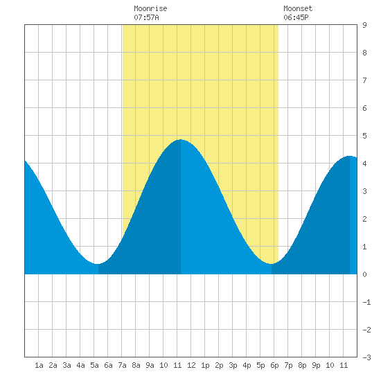 Mays Landing tide chart for Sunday, October 15, 2023
