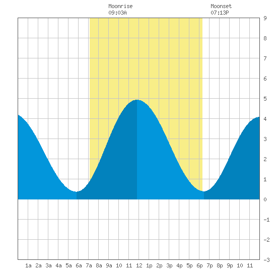 Mays Landing tide chart for Monday, October 16, 2023