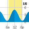 Mays Landing tide chart for Monday, October 16, 2023