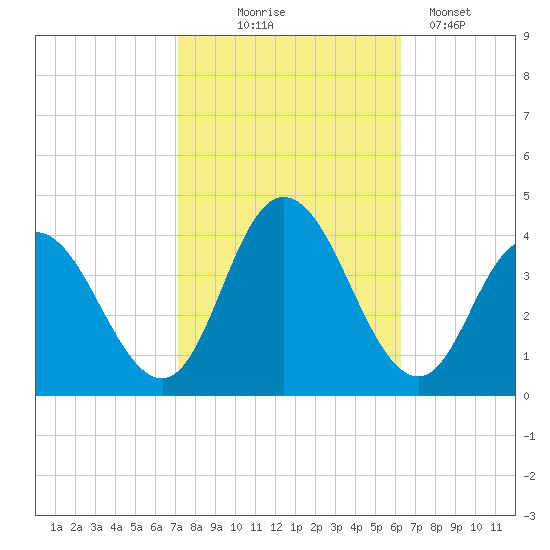 Mays Landing tide chart for Tuesday, October 17, 2023