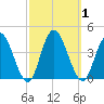 Mays Landing tide chart for Sunday, October 1, 2023