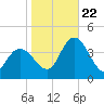 Mays Landing tide chart for Sunday, October 22, 2023