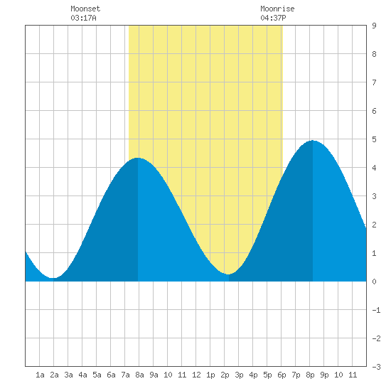 Mays Landing tide chart for Wednesday, October 25, 2023