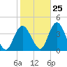 Mays Landing tide chart for Wednesday, October 25, 2023