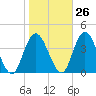 Mays Landing tide chart for Thursday, October 26, 2023
