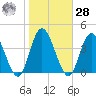 Mays Landing tide chart for Saturday, October 28, 2023