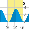 Mays Landing tide chart for Monday, October 2, 2023