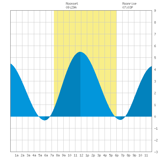 Mays Landing tide chart for Monday, October 30, 2023