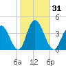 Mays Landing tide chart for Tuesday, October 31, 2023