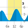 Mays Landing tide chart for Tuesday, October 3, 2023