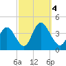 Mays Landing tide chart for Wednesday, October 4, 2023