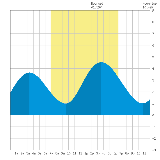 Mays Landing tide chart for Thursday, October 5, 2023