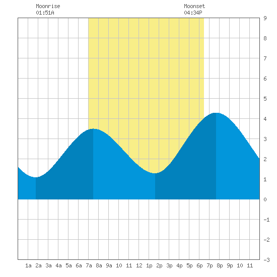 Mays Landing tide chart for Monday, October 9, 2023