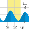 Mays Landing tide chart for Saturday, November 11, 2023