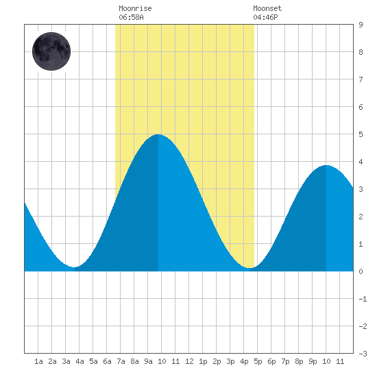 Mays Landing tide chart for Monday, November 13, 2023