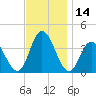 Mays Landing tide chart for Tuesday, November 14, 2023