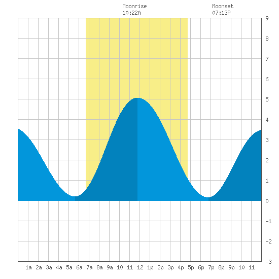 Mays Landing tide chart for Thursday, November 16, 2023