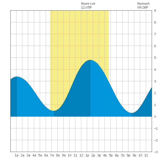 Mays Landing tide chart for Saturday, November 18, 2023